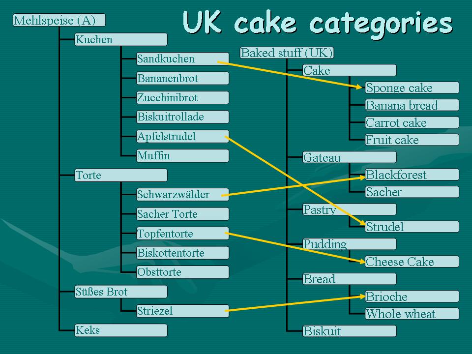 cake categories001