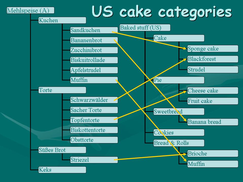 cake categories002
